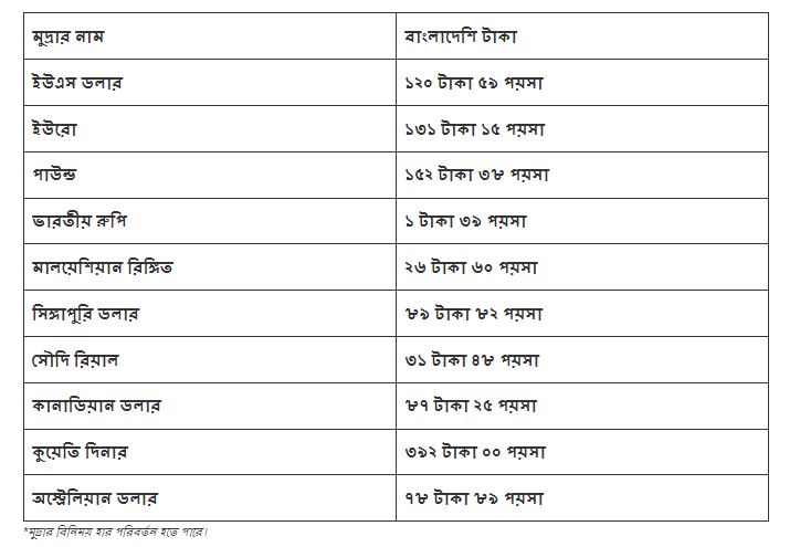 বাংলাদেশি টাকায় আজকের মুদ্রা বিনিময় হার (১২ আগস্ট)